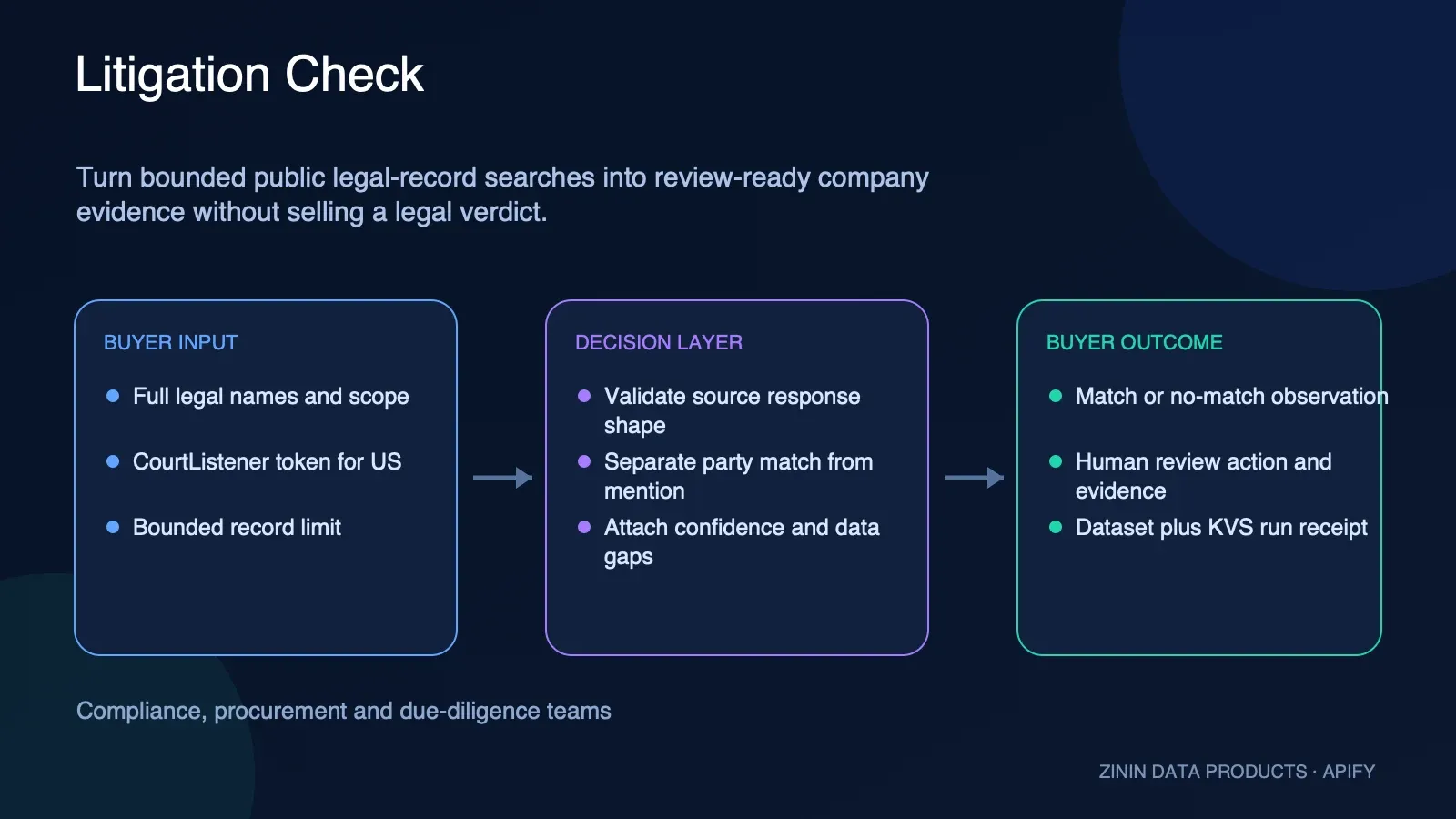 Litigation Check — Company Legal-Record Evidence: legal-record evidence to human review