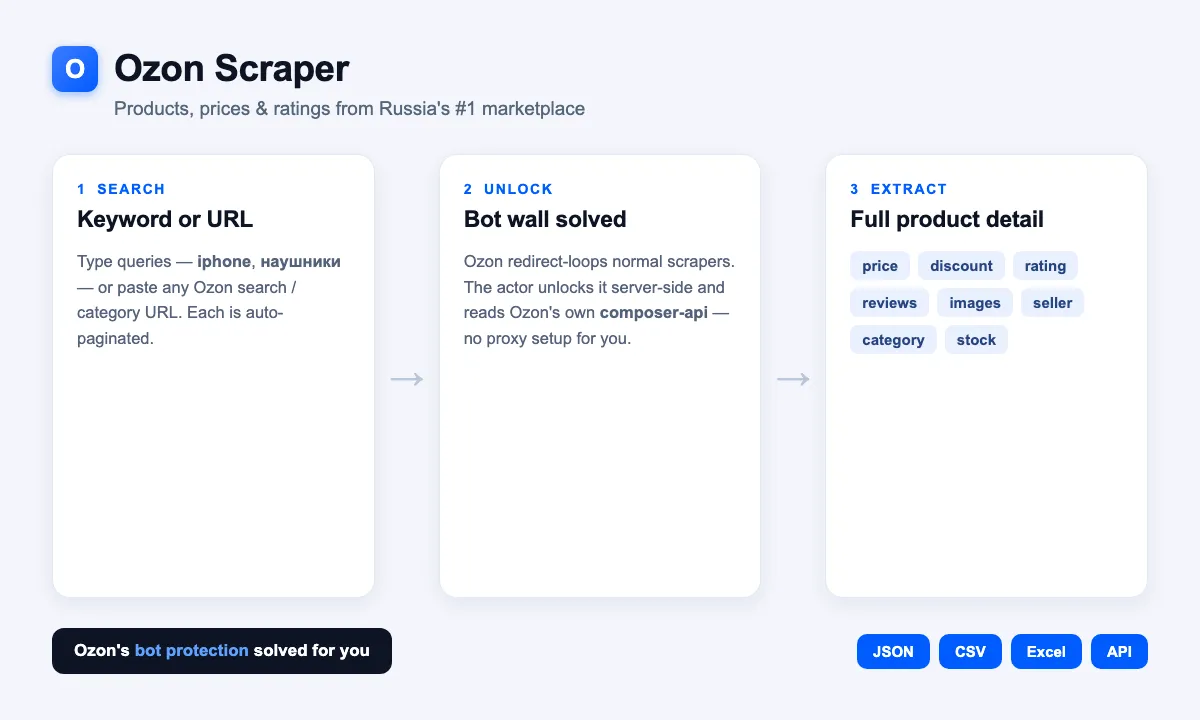 How the Ozon Scraper works