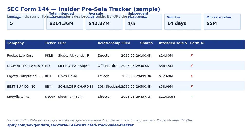 SEC Form 144 Insider Pre-Sale Tracker — issuer, CIK, ticker, filer name and relationship (officer/director/10%-owner/affiliate), filing date, intended sale date, shares to sell, intended sale value USD, broker, exchange, market vs private classification, subsequent Form 4 filed boolean and date — for event-driven hedge fund analysts, retail insider-tracking workflows, and corporate governance teams