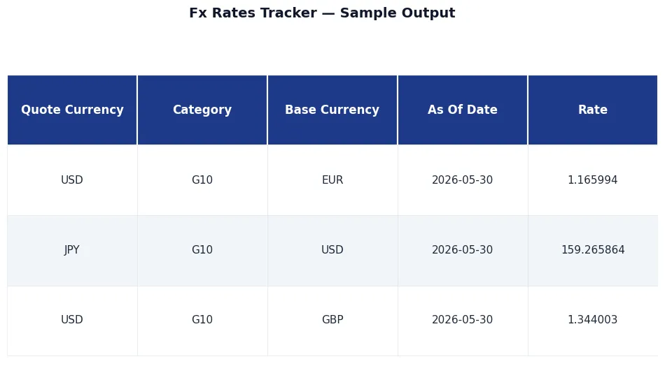 💱 FX Rates Tracker — G10 + EM Currency Pairs Spot Data sample output — 💱 FX Rates Tracker — G10 + EM Currency Pairs Spot Data, premium API, JSON output, NexGenData premium dataset for analysts, hedge 