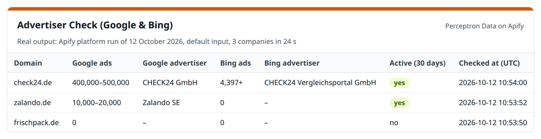 Advertiser Check output: check24.de, zalando.de and frischpack.de with Google and Bing ad counts, advertisers and activity – Apify platform run of 12 October 2026