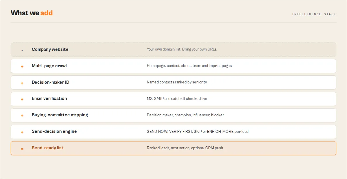Intelligence stack — what we add on top of a company website