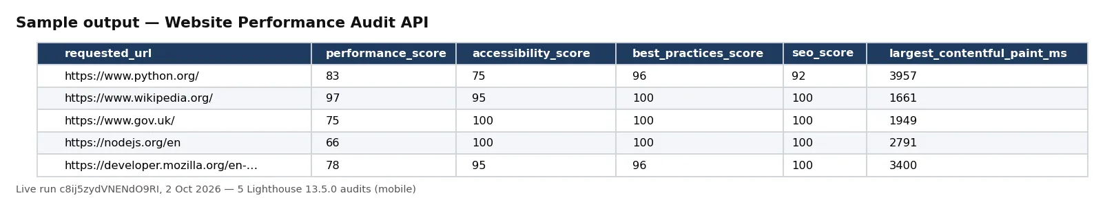 Sample output — Website Performance Audit API