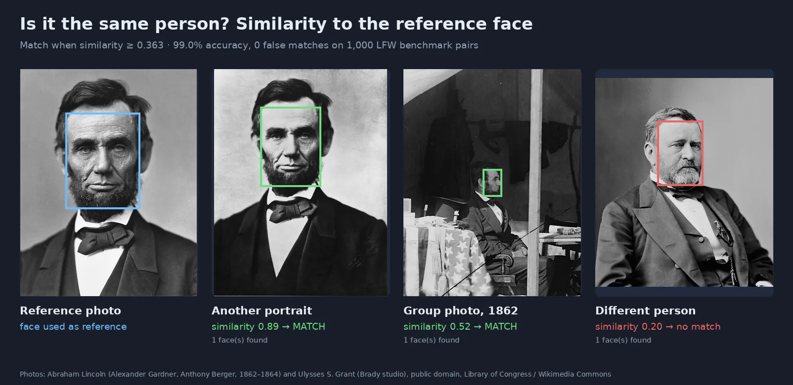 A reference portrait compared with three photos: two matches, including a small face in an 1862 group photo, and one different person