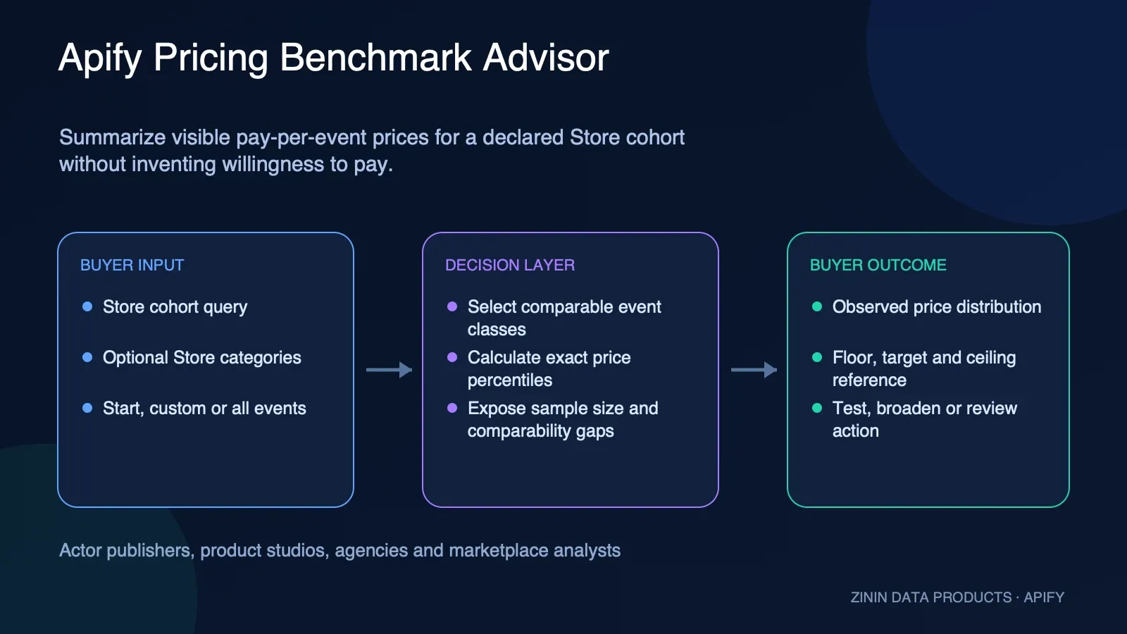 Apify Pricing Benchmark Advisor buyer outcome map