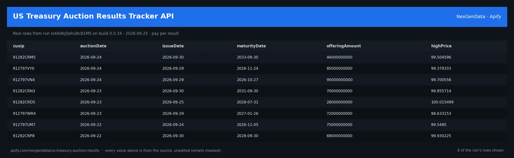 6 real rows delivered by US Treasury Auction Results Tracker API — run Io4A06jQehuBcB1MS on build 0.0.34