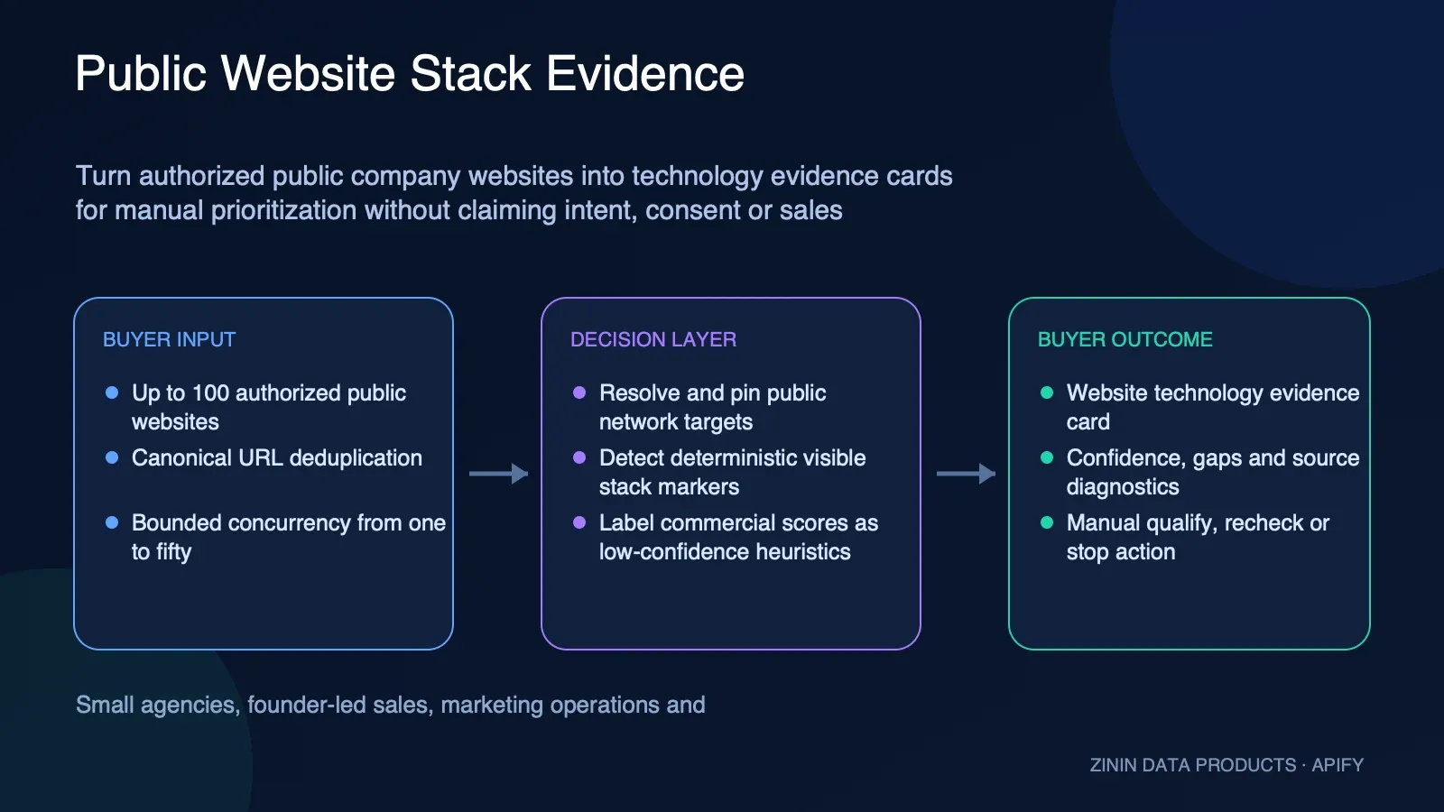 Public Website Stack Evidence: buyer input to evidence-backed action