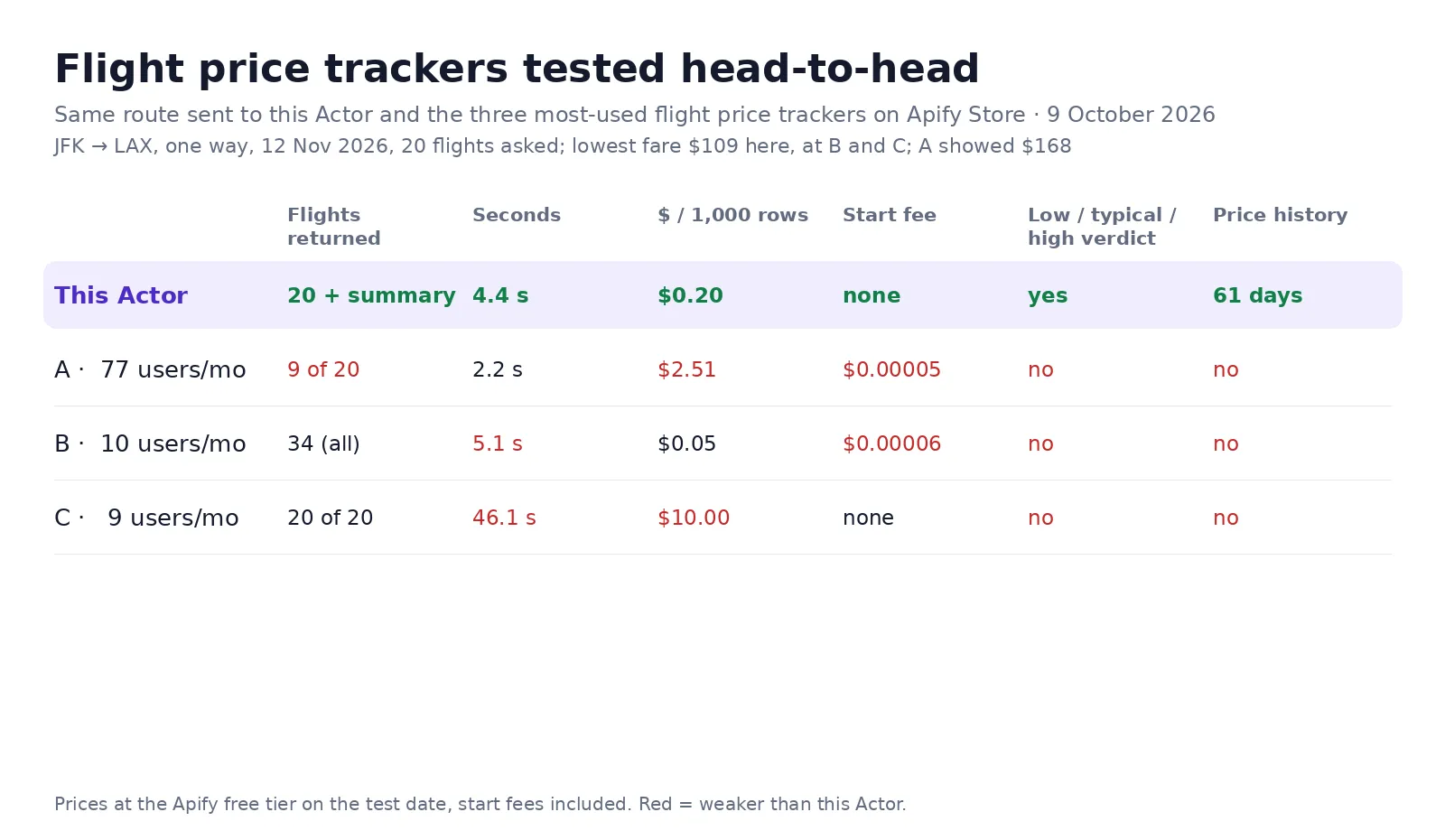 Flight price trackers tested head-to-head, 9 October 2026