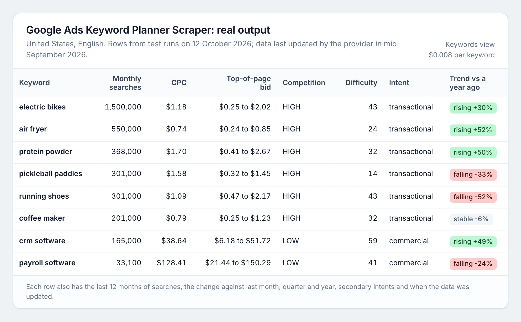 Google Ads Keyword Planner Scraper output: keyword, monthly searches, CPC, top-of-page bid, competition, keyword difficulty, search intent and trend for eight real keywords
