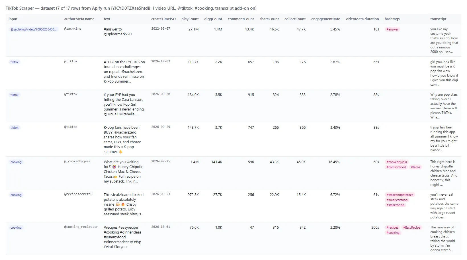 TikTok Scraper output table with plays, likes, comments, shares, saves and transcript per video