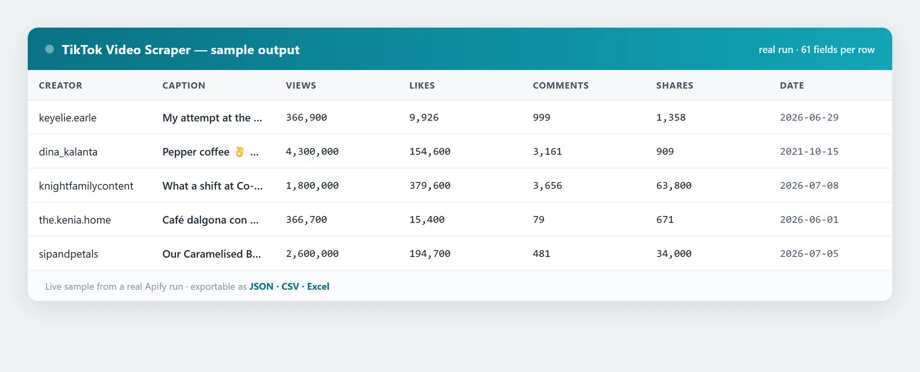 TikTok Video Scraper sample output — real data fields