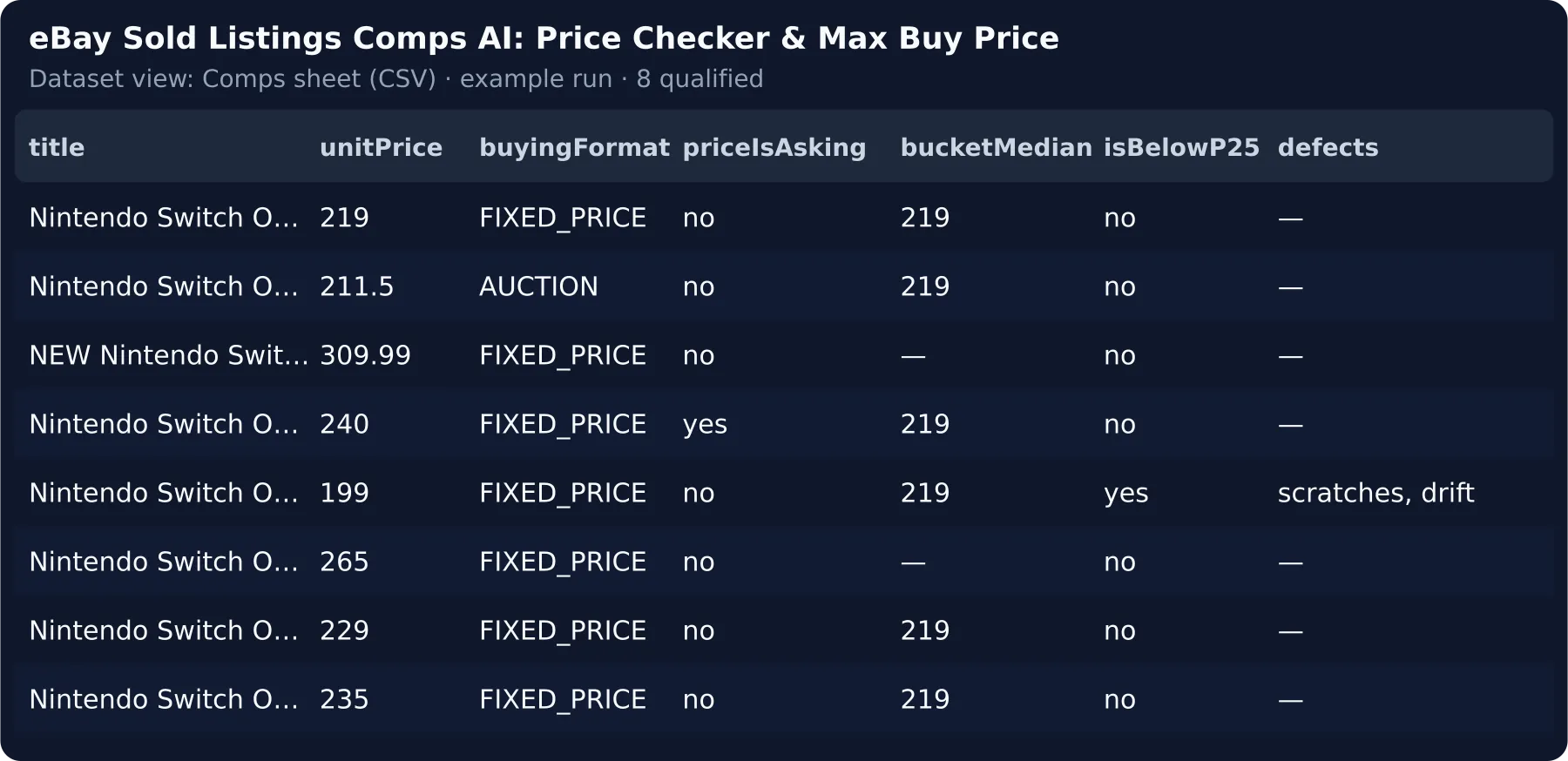 The comps sheet — unit price, Buy It Now vs auction, Best-Offer asking prices, condition median, cheap-sale flag, defects