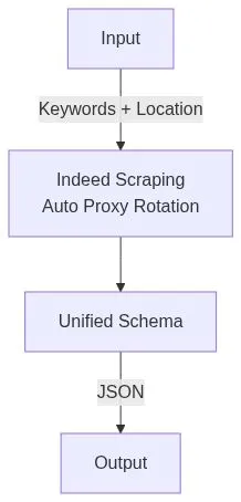 Indeed Job Data Scraper workflow: Input with keywords and location flows to Indeed Scraping with Auto Proxy Rotation, then to Unified Schema, and finally JSON Output