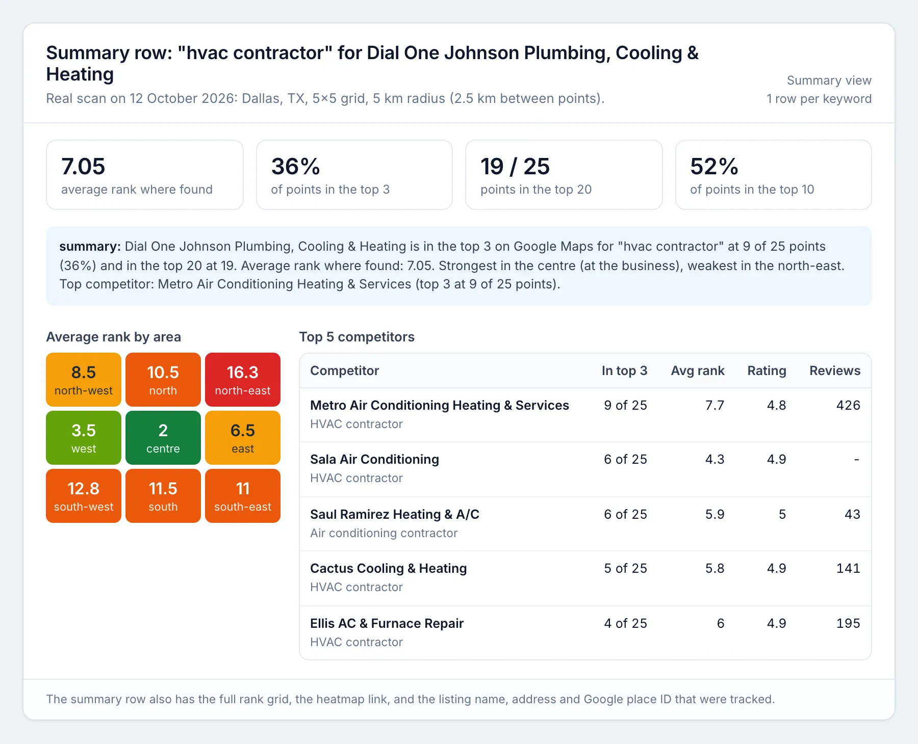 Google Maps rank tracker summary row: average rank 7.05, top 3 at 36% of points, found at 19 of 25, average rank by compass area and the top 5 competitors with rating and reviews