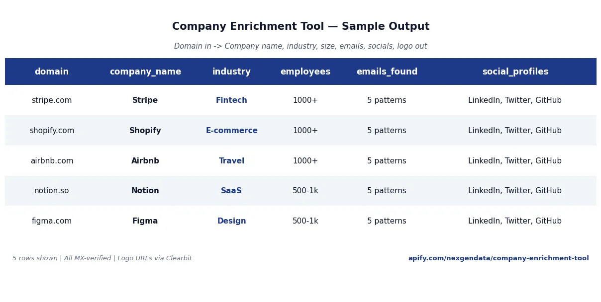 B2B company enrichment from any domain โ company name, industry, size, location, tech stack and logo for SDR prospecting, account research, CRM enrichment, and competitive intelligence