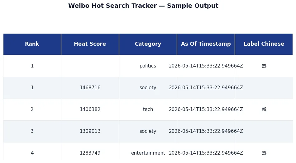 🇨🇳 Weibo Hot Search Tracker · 微博热搜追踪 sample output — 🇨🇳 Weibo Hot Search Tracker · 微博热搜追踪, premium API, JSON output, NexGenData premium dataset for analysts, hedge funds, compliance, and research team