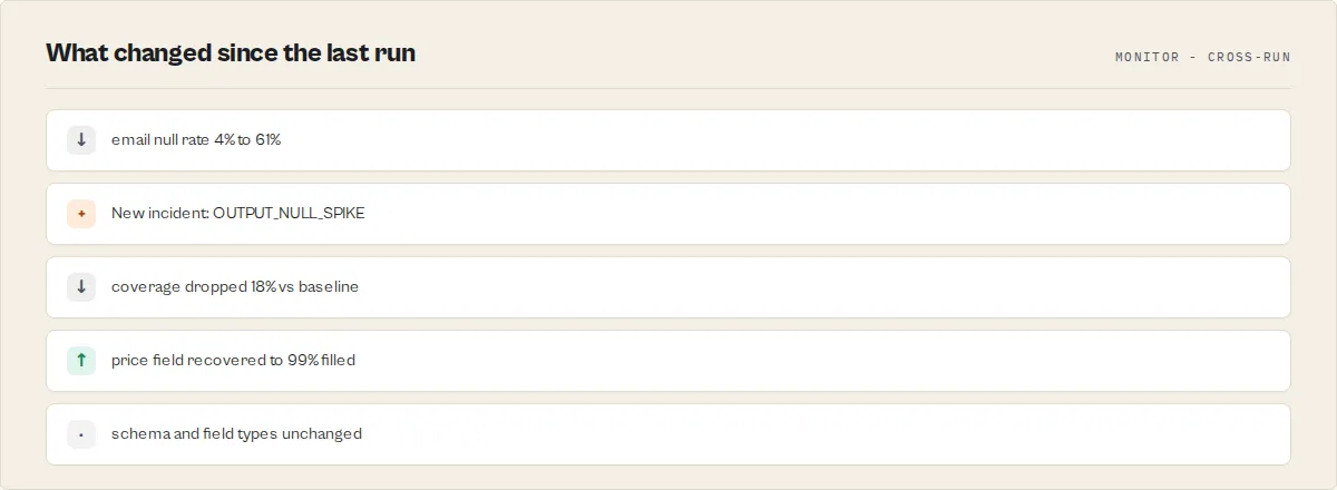 What changed since the last run: email null rate rose, a new OUTPUT_NULL_SPIKE incident opened, coverage dropped, a price field recovered, and schema and field types held steady
