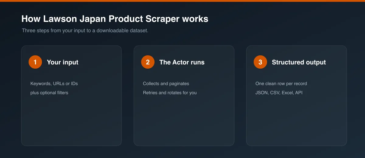 How Lawson Japan Product Scraper works