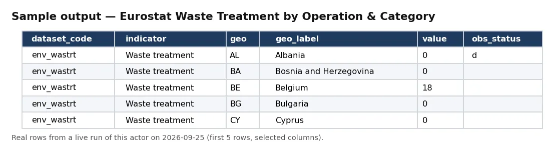 Sample output — Eurostat Waste Treatment by Operation & Category