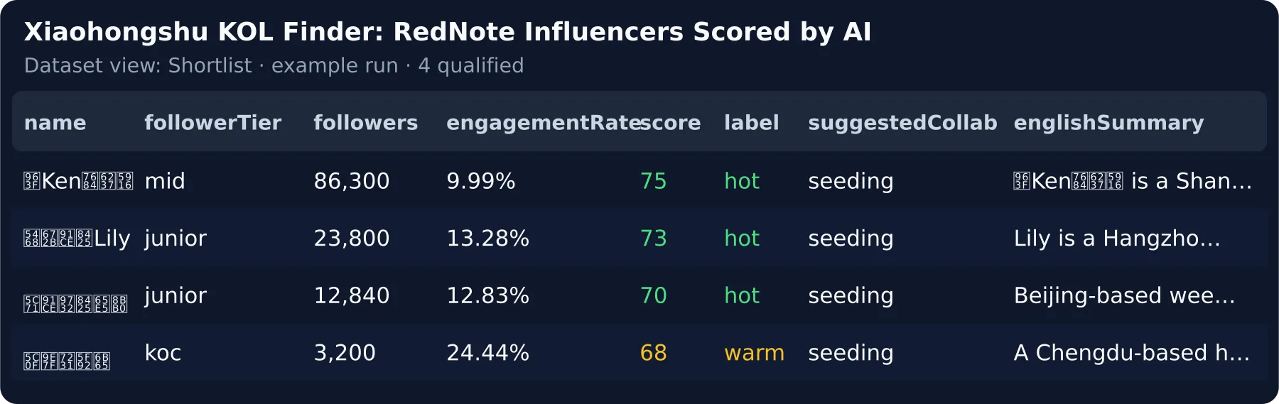 One row per qualified RedNote creator — tier, followers, engagement rate, AI fit score, suggested collaboration and an English summary