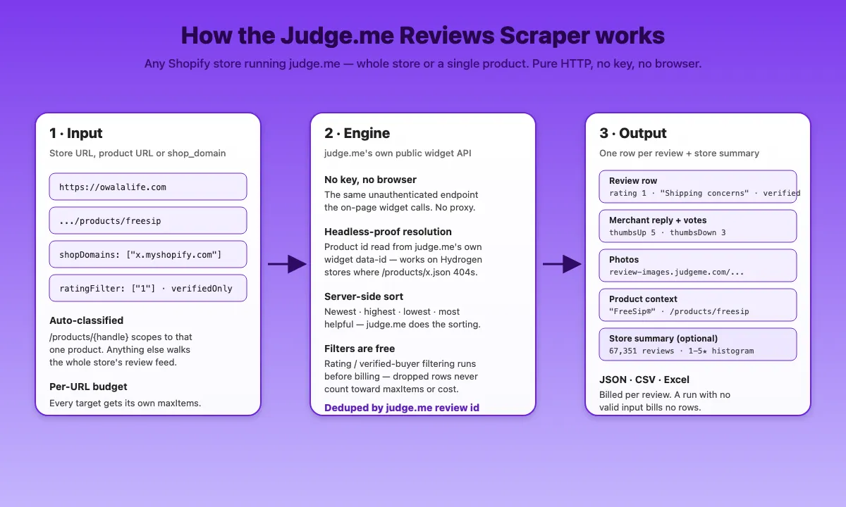 How the Judge.me Reviews Scraper works