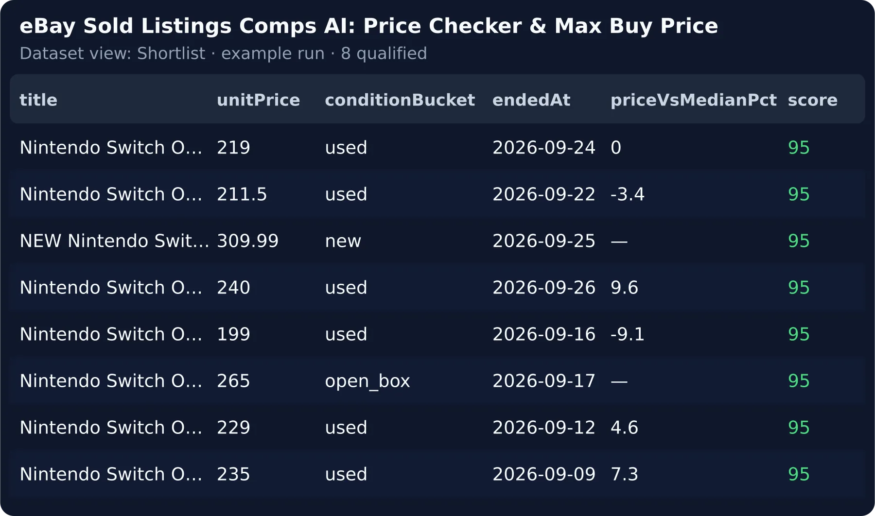 One row per clean eBay sold comp — price, condition, sale date, % vs the condition median and the match score