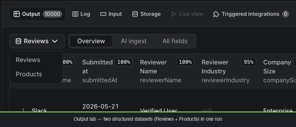 Apify Output tab for G2 reviews scraper with Reviews and Products dataset dropdown and 100 percent column population on Pros, Cons, Switched-from-competitor, Previous Competitors
