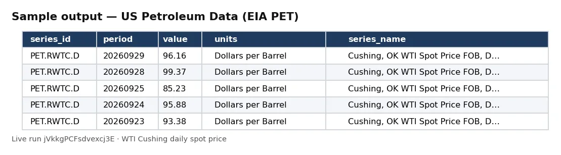 Table of EIA petroleum observations: daily WTI Cushing spot prices in dollars per barrel.