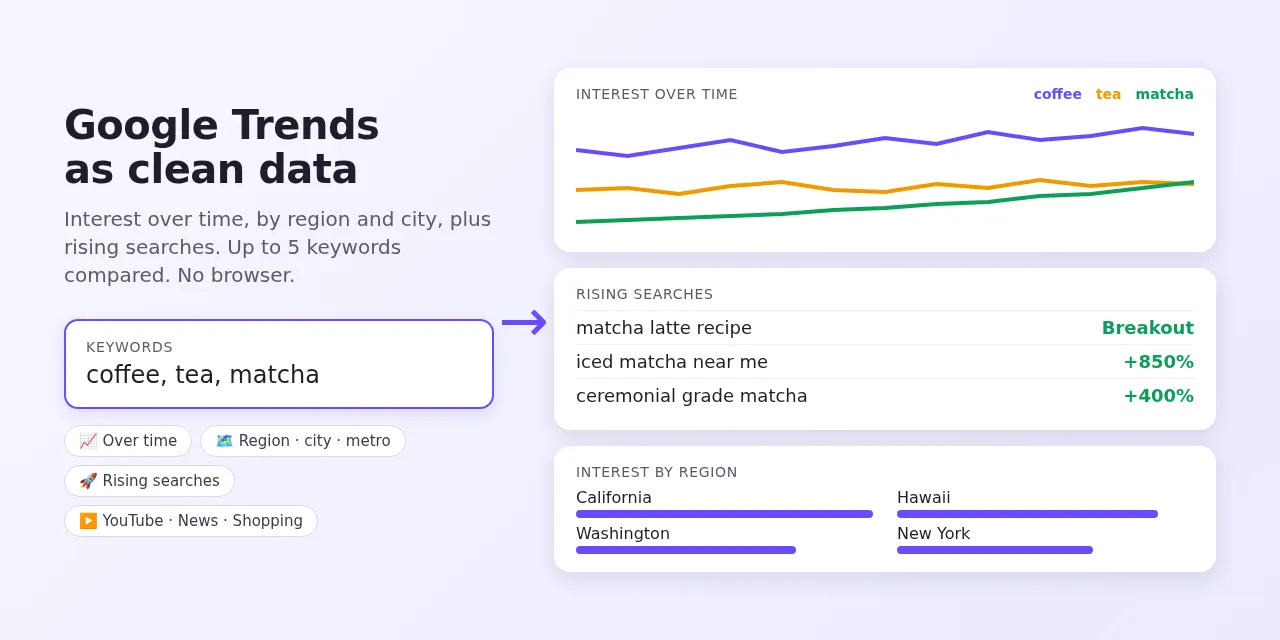 Google Trends as clean data