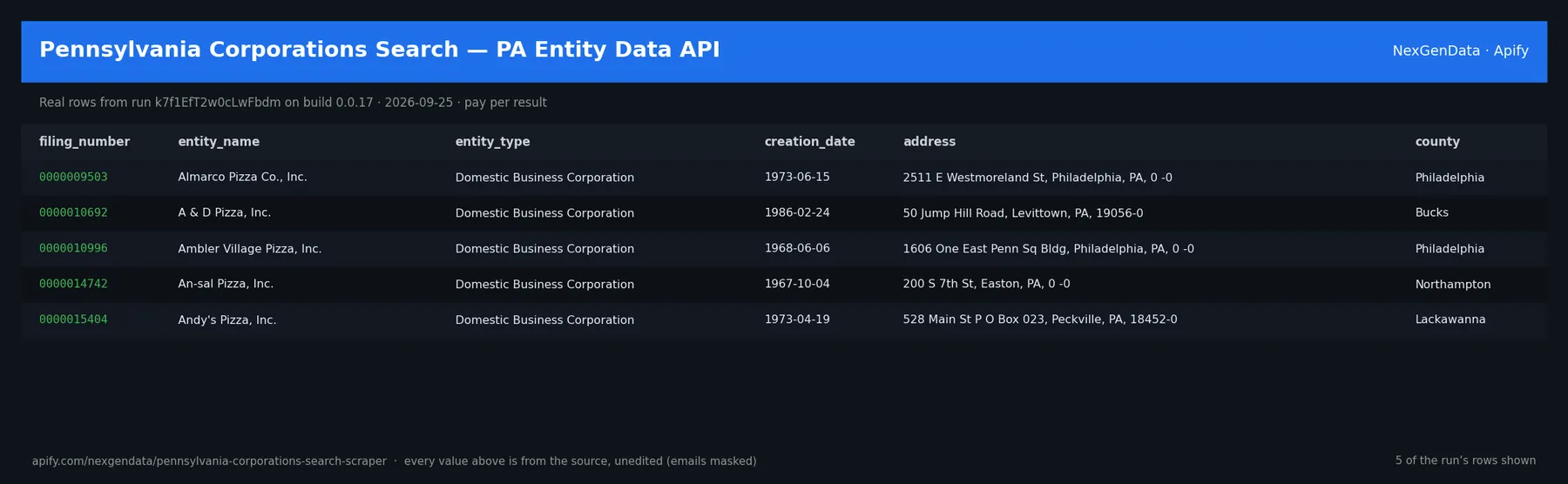 5 real rows delivered by Pennsylvania Corporations Search — PA Entity Data API — run k7f1EfT2w0cLwFbdm on build 0.0.17