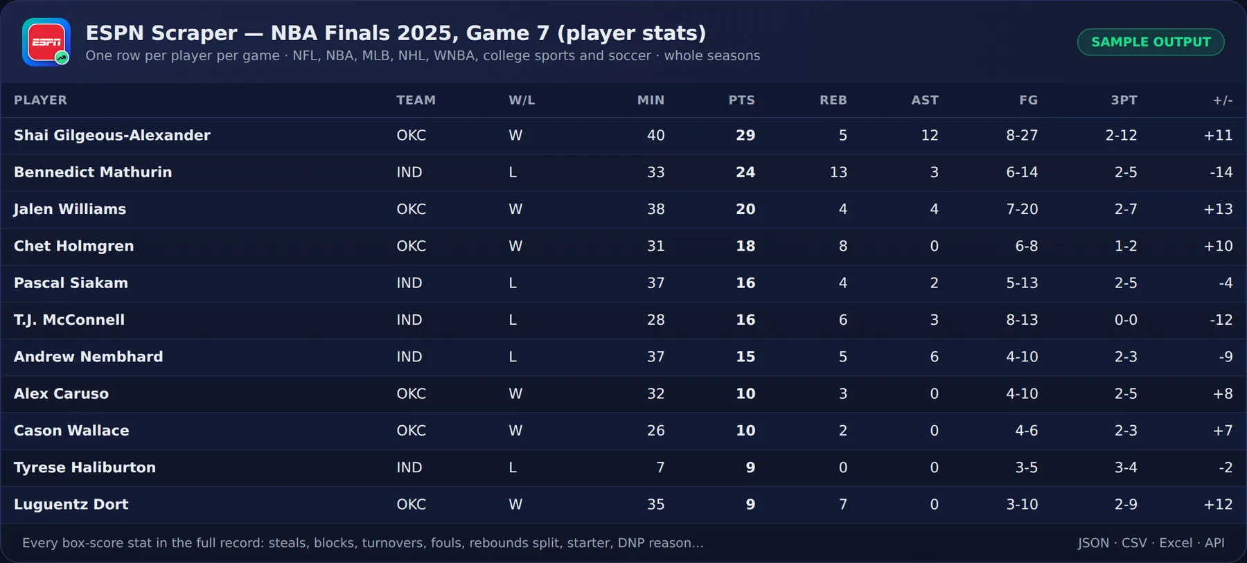 Sample output: NBA Finals 2025 Game 7, one row per player with minutes, points, rebounds, assists and shooting