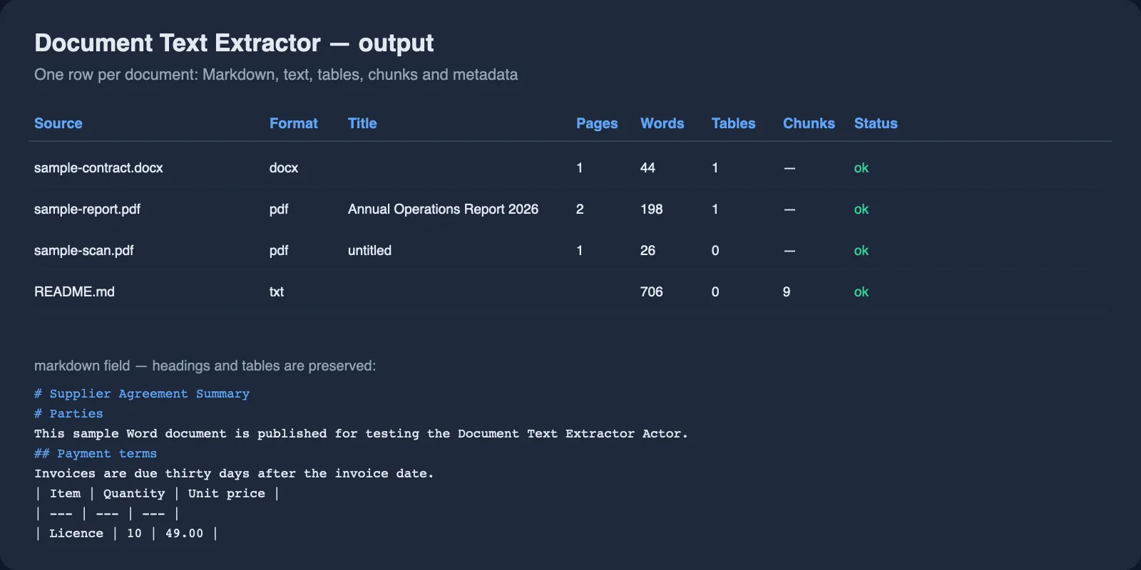 Document Text Extractor output table: one row per document with format, title, pages, words, tables, chunks and Markdown