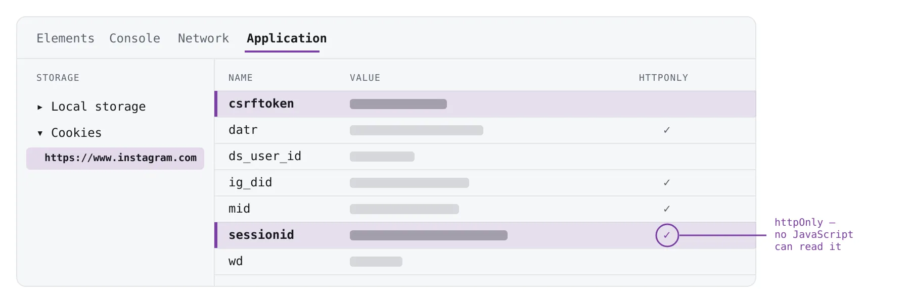 The DevTools Application tab, showing the Cookies panel for instagram.com with csrftoken and sessionid marked, and the HttpOnly tick on sessionid ringed