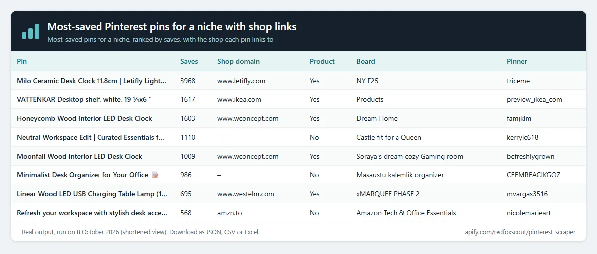Most-saved Pinterest pins for a niche with shop links: real output preview (Most-saved pins for a niche, ranked by saves, with the shop each pin links to)