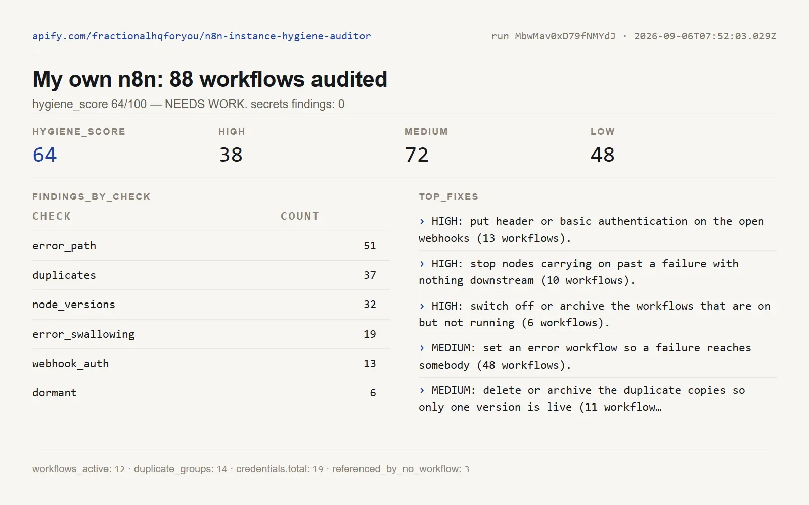 Dated audit of Fractional HQ own n8n instance with workflow counts and prioritised fixes