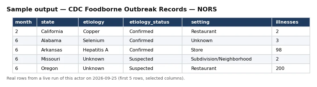 Sample output — CDC Foodborne Outbreak Records — NORS