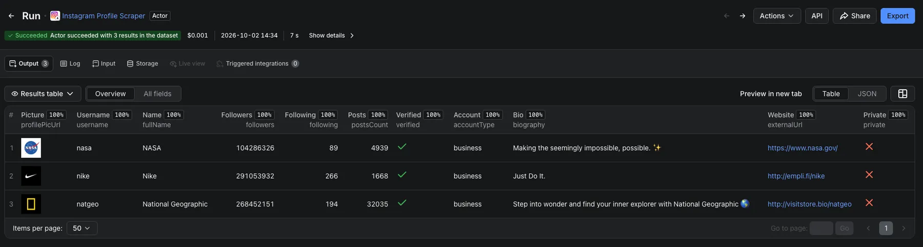 Instagram Profile Scraper results table: username, name, followers, following, posts, verified badge, account type, bio and website