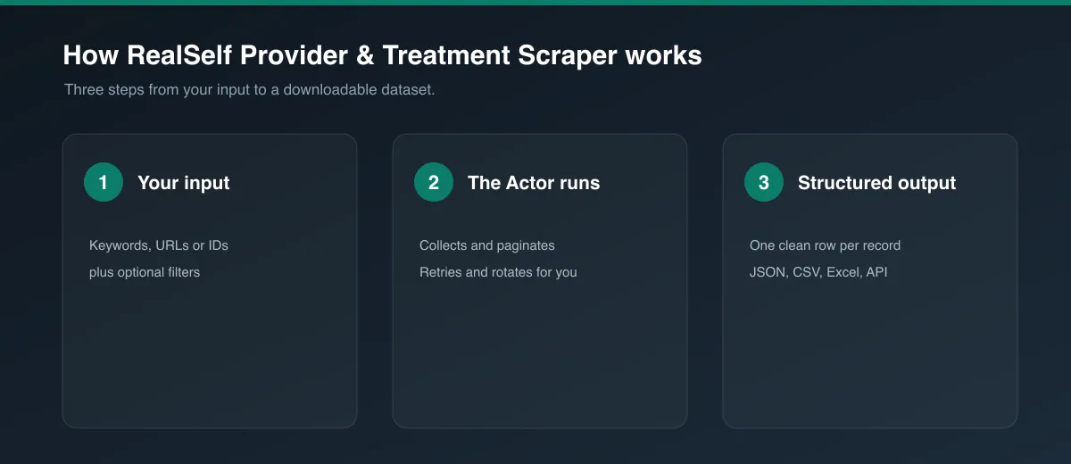 How RealSelf Provider & Treatment Scraper works