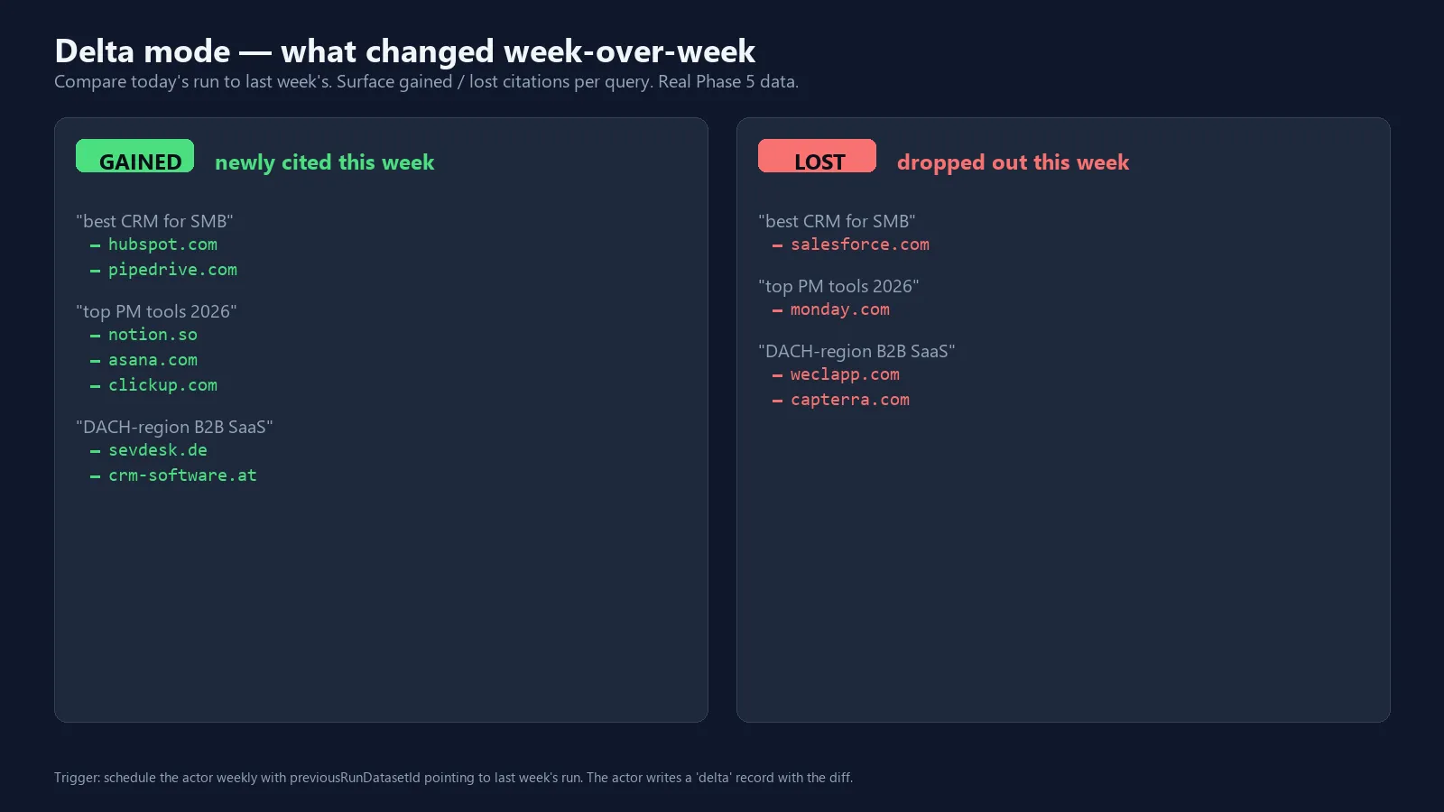 Gained / lost domains week-over-week