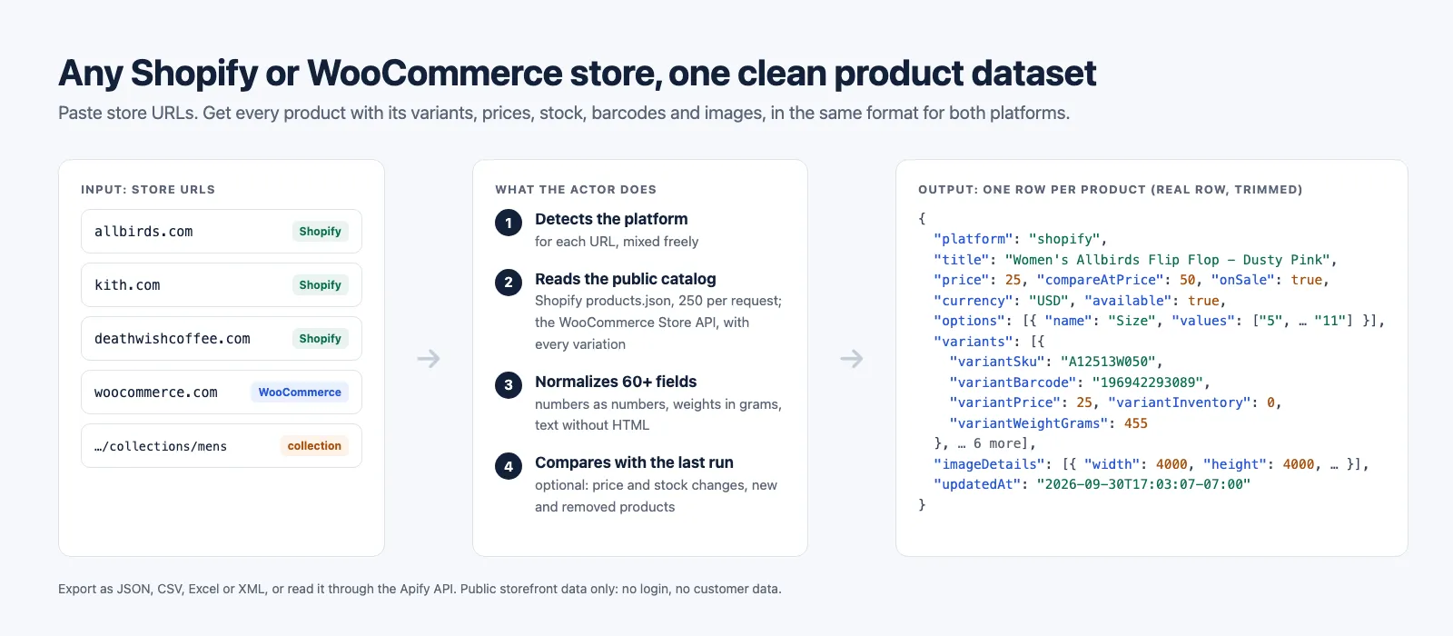 Store Catalog & Price Tracker: Shopify and WooCommerce store URLs in, one normalized product dataset out