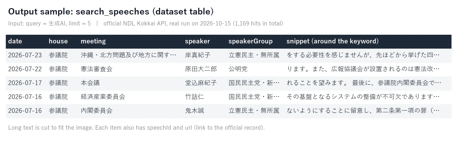 Dataset table of search_speeches results for the query 生成AI: date, house, meeting, speaker, party and a snippet around the keyword