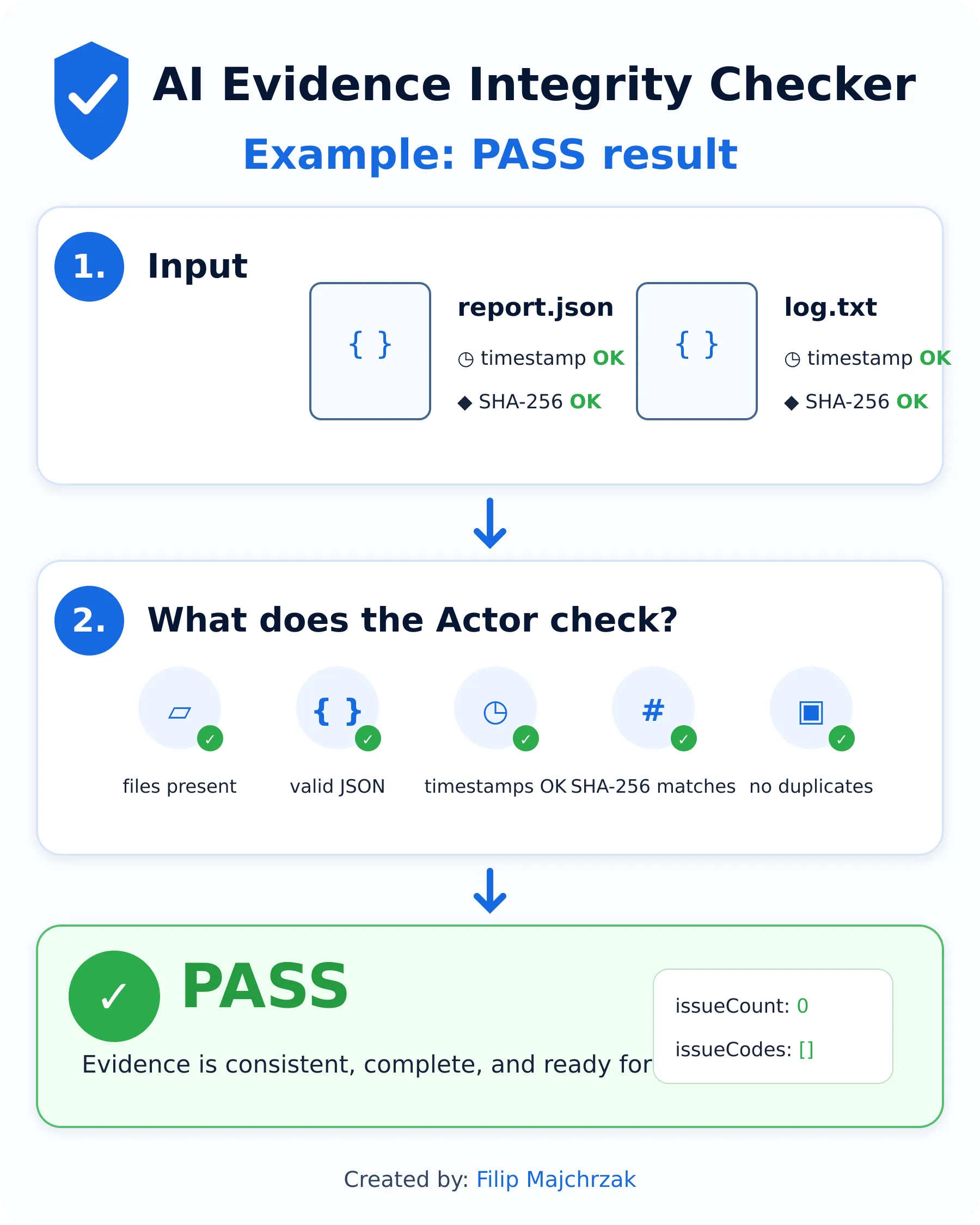 AI Evidence Integrity Checker — PASS example
