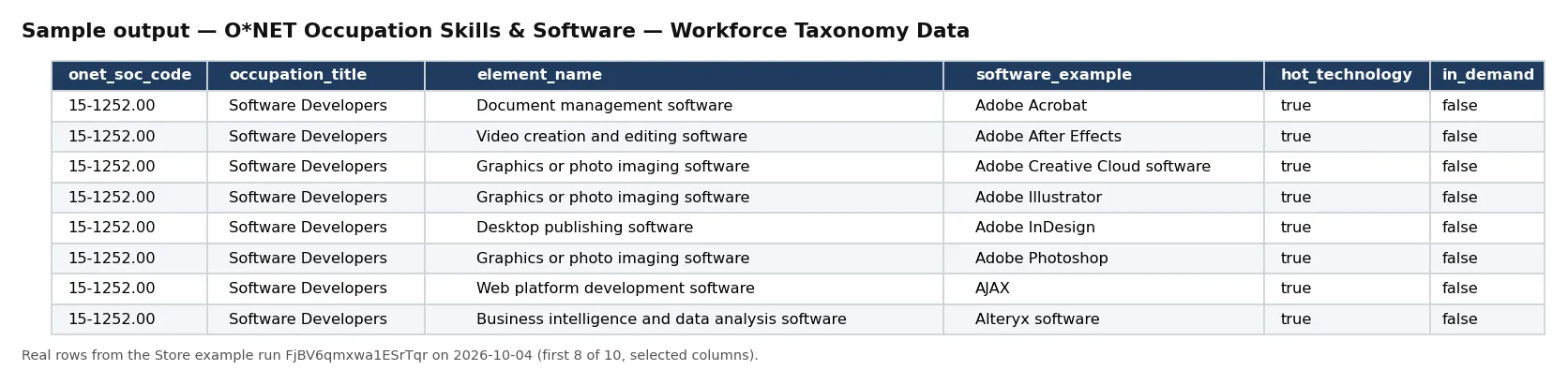 Table of O*NET software associations for Software Developers (15-1252.00): document, video, graphics, desktop-publishing, web and business-intelligence tools, all flagged hot technology.