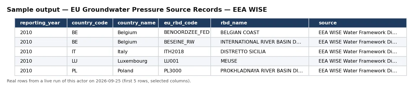 Sample output — EU Groundwater Pressure Source Records — EEA WISE