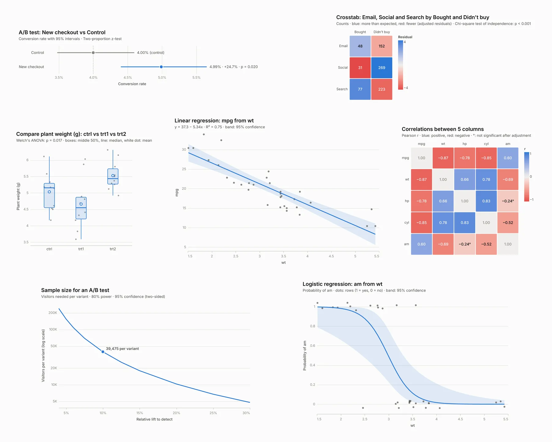 Six analyses made by this Actor: an A/B test with each variant's conversion rate and 95% interval, a crosstab heatmap of purchases by channel, a box plot comparing three plant treatments, a linear regression of fuel economy on car weight with its confidence band, a correlation matrix heatmap, an A/B test sample-size curve and a logistic regression curve