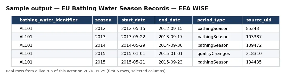 Sample output — EU Bathing Water Season Records — EEA WISE