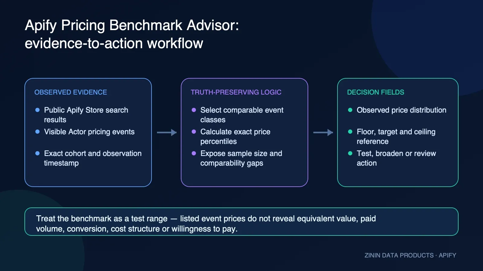 Apify Pricing Benchmark Advisor evidence-to-action workflow