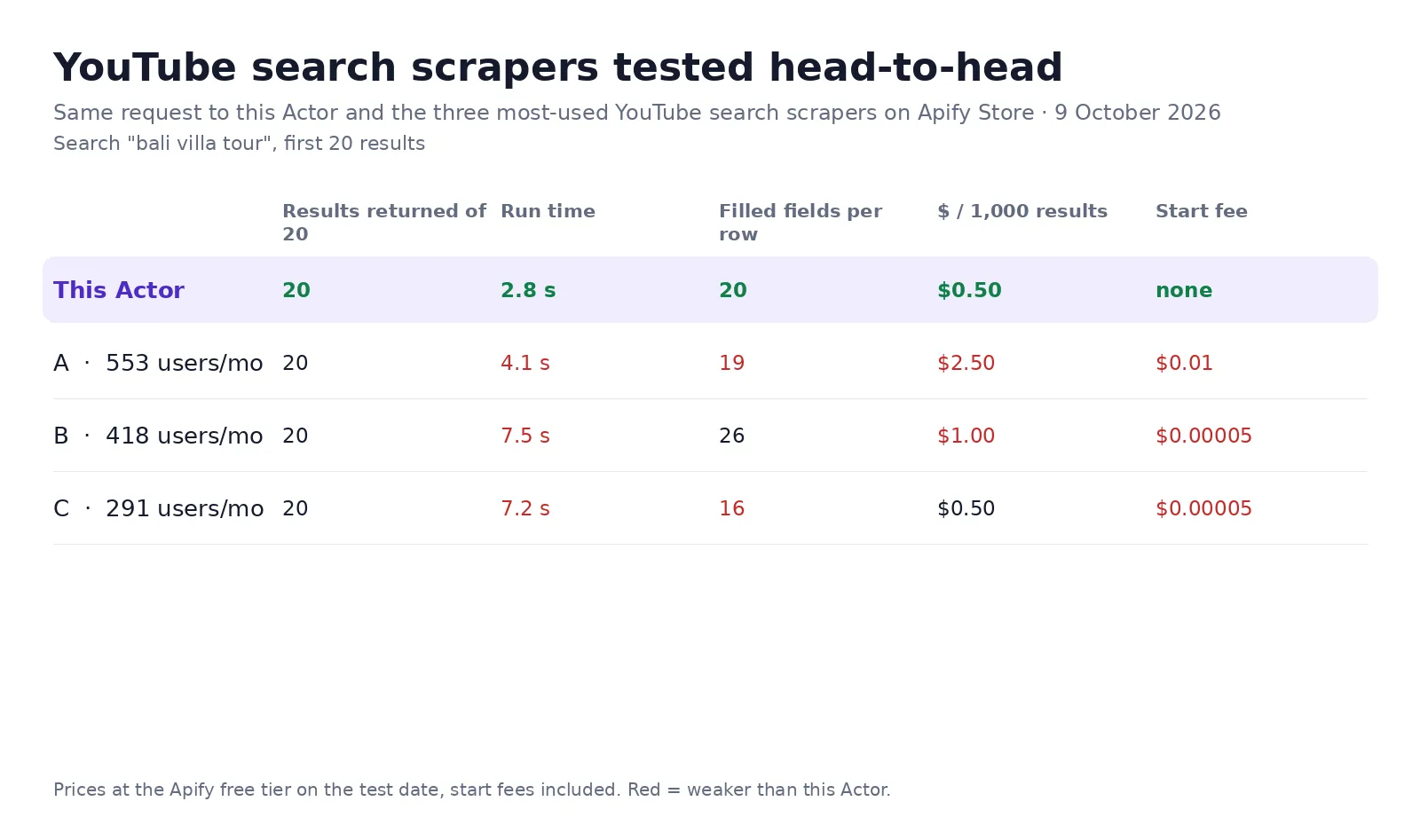 YouTube Search Scraper tested against the three most-used YouTube search scrapers: 20 of 20 results in 2.8 seconds, $0.50 per 1,000, no start fee