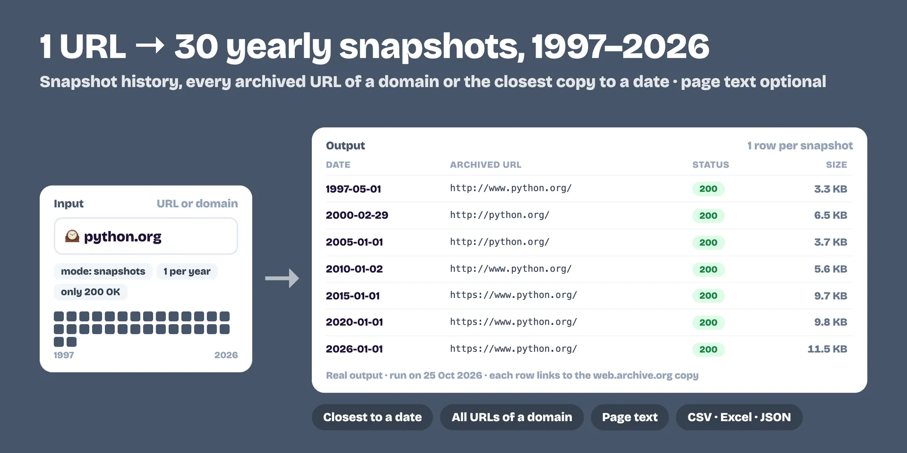 One URL turned into 30 yearly Wayback Machine snapshots from 1997 to 2026 (real output)