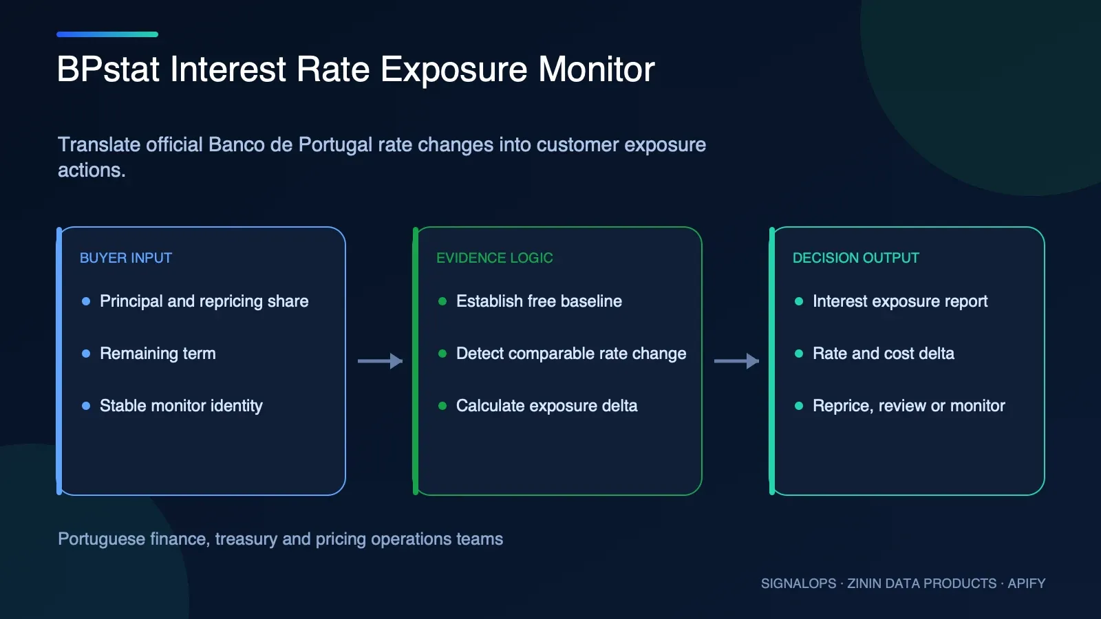 BPstat Interest Rate Exposure Monitor buyer-input to evidence-to-decision diagram